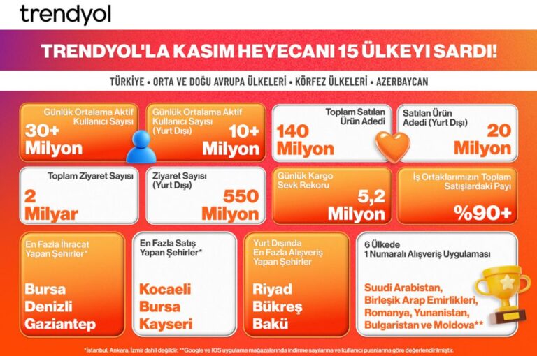 trendyol-kasim-kampanyalari-ile-15-ulkede-e-ihracati-artirdi-nsnDq2Vq.jpg